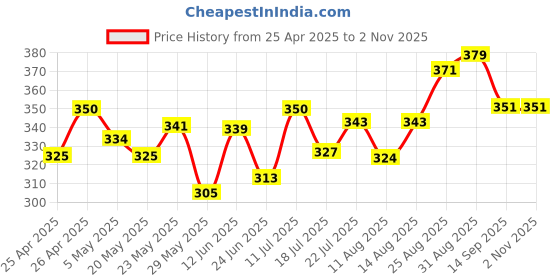 ajio.com bonjour Women Pack of 3 Low-Cut Socks bonjour Price History Graph from 25 Apr 2025 to 1 Nov 2025