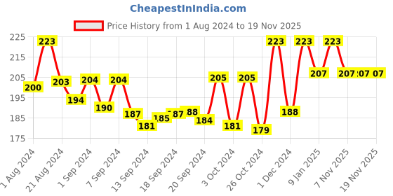 ajio.com bonjour Women Ribbed Ankle-Length Socks bonjour Price History Graph from 1 Aug 2024 to 18 Nov 2025