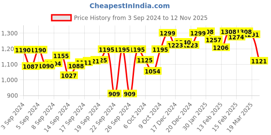 ajio.com bonkers corner Graphic Print Round-Neck Sweatshirt bonkers corner Price History Graph from 3 Sep 2024 to 12 Nov 2025