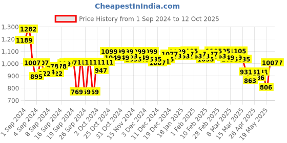 ajio.com bonkers corner Joggers with Elasticated Waist bonkers corner Price History Graph from 1 Sep 2024 to 12 Oct 2025