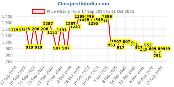 ajio.com bonkers corner Men Checked Regular Fit Shirt bonkers corner Price History Graph from 17 Sep 2024 to 11 Oct 2025