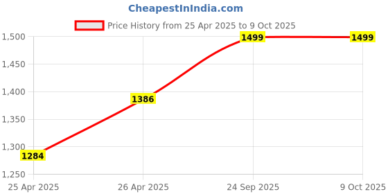 ajio.com bonkers corner Men Graphic Print Regular Fit Shorts bonkers corner Price History Graph from 25 Apr 2025 to 8 Oct 2025