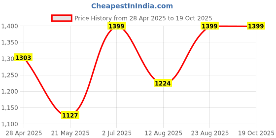 ajio.com bonkers corner Men Graphic Print Straight Track Pants bonkers corner Price History Graph from 28 Apr 2025 to 17 Oct 2025