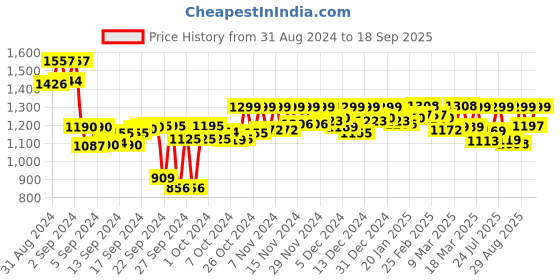 ajio.com bonkers corner Men Joggers Jeans with Slip-Pockets bonkers corner Price History Graph from 31 Aug 2024 to 18 Sep 2025