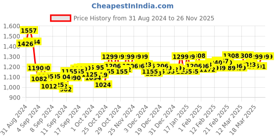 ajio.com bonkers corner Men Joggers with Slip-Pockets bonkers corner Price History Graph from 31 Aug 2024 to 26 Nov 2025