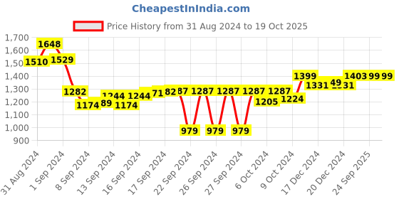 ajio.com bonkers corner Men Mickey Mouse Print Oversized Fit Sweatshirt bonkers corner Price History Graph from 31 Aug 2024 to 17 Oct 2025