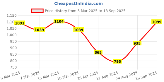 ajio.com bonkers corner Men Regular Fit City Shorts with Insert Pockets bonkers corner Price History Graph from 3 Mar 2025 to 18 Sep 2025