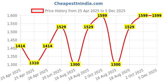 ajio.com bonkers corner Men Regular Fit Cotton Hoodie with Brand Print bonkers corner Price History Graph from 25 Apr 2025 to 4 Dec 2025