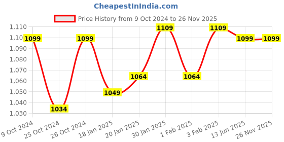 ajio.com bonkers corner Men Regular Fit Flat-Front Shorts bonkers corner Price History Graph from 9 Oct 2024 to 26 Nov 2025