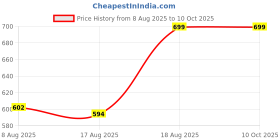 ajio.com bonkers corner Men Regular Fit Flat-Front Shorts bonkers corner Price History Graph from 8 Aug 2025 to 9 Oct 2025