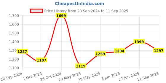 ajio.com bonkers corner Men Straight Track Pants with Contrast Taping bonkers corner Price History Graph from 28 Sep 2024 to 11 Sep 2025