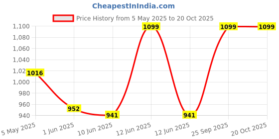 ajio.com bonkers corner Men Typographic Print Oversized Crew-Neck T-Shirt bonkers corner Price History Graph from 5 May 2025 to 17 Oct 2025
