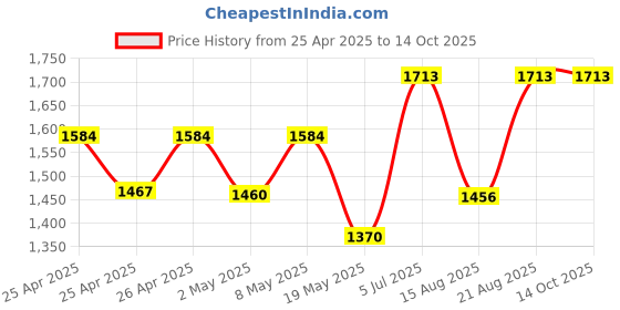 ajio.com bonkers corner Men Typographic Print Regular Fit Hoodie bonkers corner Price History Graph from 25 Apr 2025 to 14 Oct 2025