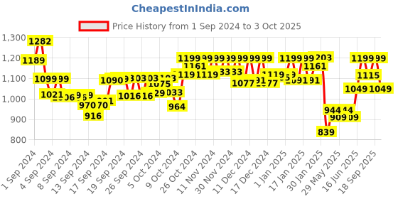 ajio.com bonkers corner Straight Track pants with Drawstring Waist bonkers corner Price History Graph from 1 Sep 2024 to 3 Oct 2025
