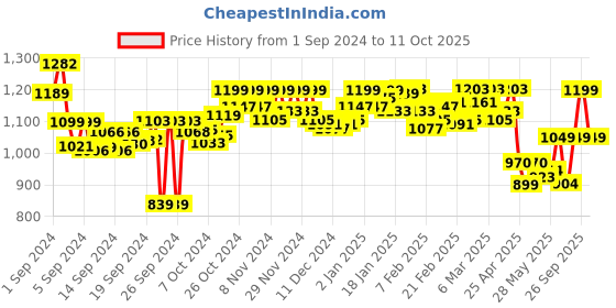 ajio.com bonkers corner Straight Track pants with Drawstring Waist bonkers corner Price History Graph from 1 Sep 2024 to 11 Oct 2025
