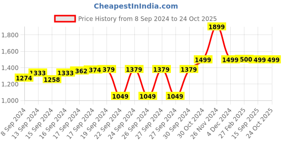 ajio.com bonkers corner Women Checked Oversized Shirt with Flap Pockets bonkers corner Price History Graph from 8 Sep 2024 to 22 Oct 2025