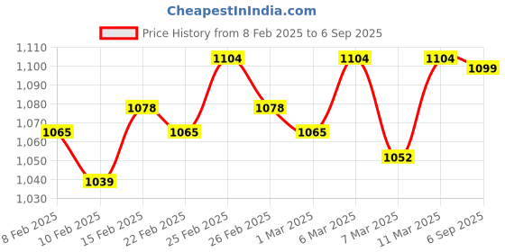 ajio.com bonkers corner Women Graphic Print Oversized Crew-Neck T-Shirt bonkers corner Price History Graph from 8 Feb 2025 to 6 Sep 2025