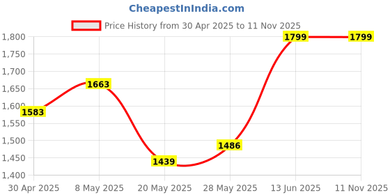 ajio.com bonkers corner Women Regular Fit Hoodie with Brand Print bonkers corner Price History Graph from 30 Apr 2025 to 11 Nov 2025