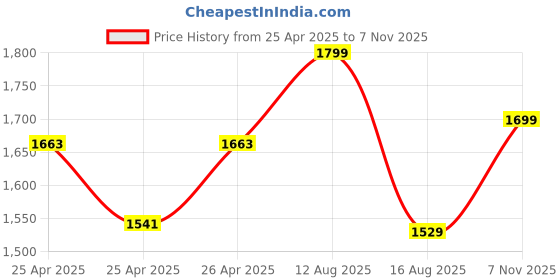 ajio.com bonkers corner Women Regular Fit Hoodie with Kangaroo Pocket bonkers corner Price History Graph from 25 Apr 2025 to 7 Nov 2025