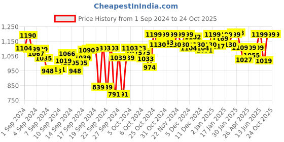 ajio.com bonkers corner Women Straight Fit Joggers bonkers corner Price History Graph from 1 Sep 2024 to 23 Oct 2025