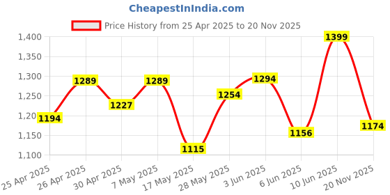 ajio.com bonkers corner Women Straight Track Pants with Insert Pockets bonkers corner Price History Graph from 25 Apr 2025 to 20 Nov 2025