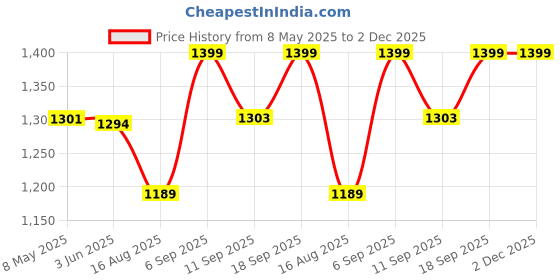 ajio.com bonkers corner Women Straight Track Pants with Insert Pockets bonkers corner Price History Graph from 8 May 2025 to 1 Dec 2025