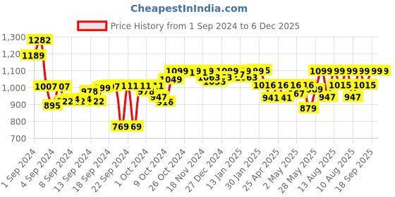 ajio.com bonkers corner Women Zip-Front Ribbed Bodysuit bonkers corner Price History Graph from 1 Sep 2024 to 6 Dec 2025