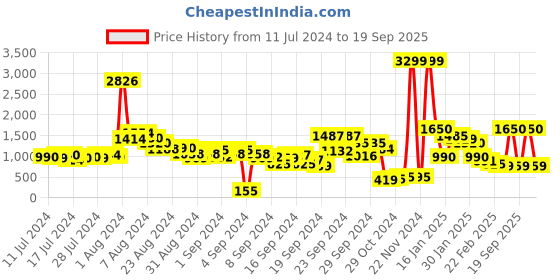 ajio.com bonkerz Men High-Top Lace-Up Sneakers bonkerz Price History Graph from 11 Jul 2024 to 19 Sep 2025