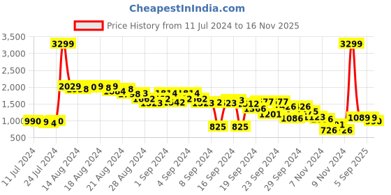 ajio.com bonkerz Men Low-Top Lace-Up Shoes bonkerz Price History Graph from 11 Jul 2024 to 16 Nov 2025