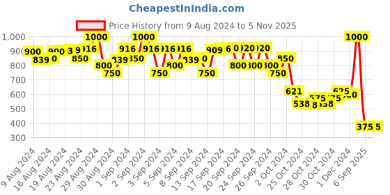 ajio.com bonkids Band-Collar Shirt with Insert Pocket bonkids Price History Graph from 9 Aug 2024 to 4 Nov 2025