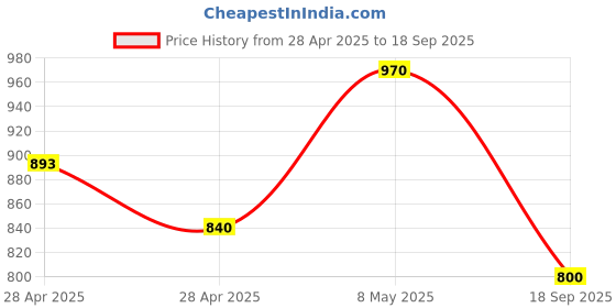 ajio.com bonkids Boy Checks Regular Fit Shirt bonkids Price History Graph from 28 Apr 2025 to 18 Sep 2025