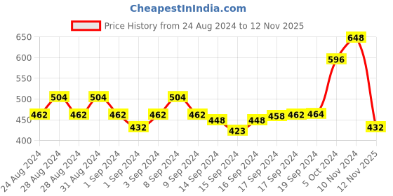 ajio.com bonkids Boys Checked Print Regular-Fit Round-Neck T-Shirt bonkids Price History Graph from 24 Aug 2024 to 12 Nov 2025