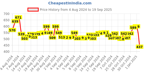 ajio.com bonkids Boys Checked Regular Fit Shirt with Patch Pocket bonkids Price History Graph from 4 Aug 2024 to 19 Sep 2025
