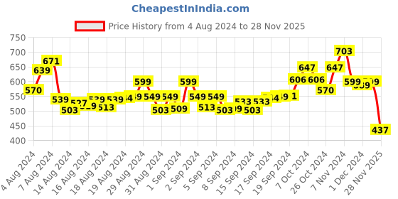 ajio.com bonkids Boys Checked Regular Fit Shirt with Patch Pocket bonkids Price History Graph from 4 Aug 2024 to 28 Nov 2025