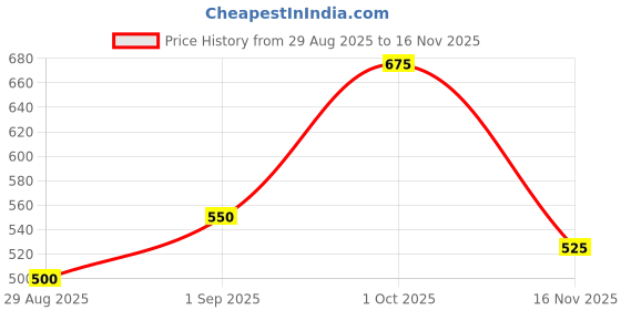 ajio.com bonkids Boys Checked Regular Fit Shirt with Patch Pocket bonkids Price History Graph from 29 Aug 2025 to 16 Nov 2025