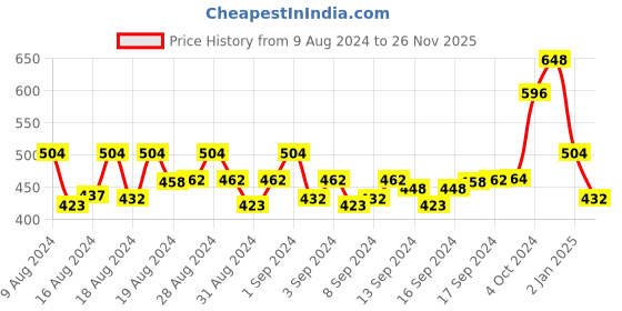 ajio.com bonkids Boys Spiderman Print Regular Fit Round-Neck T-Shirt bonkids Price History Graph from 9 Aug 2024 to 26 Nov 2025