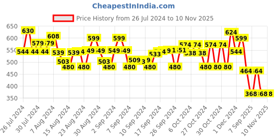 ajio.com bonkids Boys Striped Regular Fit Shirt with Patch Pocket bonkids Price History Graph from 26 Jul 2024 to 10 Nov 2025