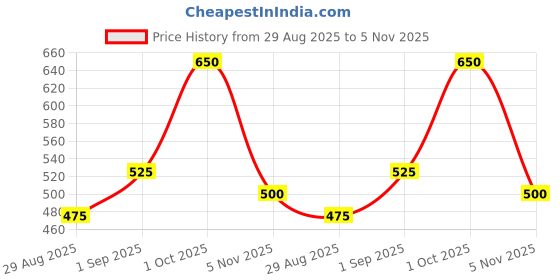 ajio.com bonkids Boys Striped Regular Fit Shirt with Patch Pocket bonkids Price History Graph from 29 Aug 2025 to 5 Nov 2025