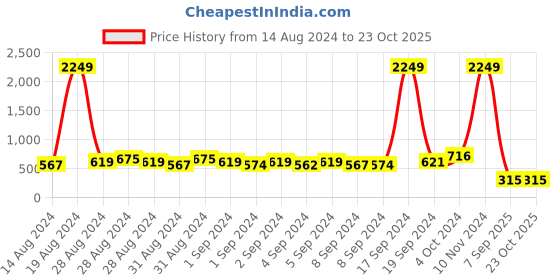 ajio.com bonkids Checked Regular-Fit Shirt bonkids Price History Graph from 14 Aug 2024 to 23 Oct 2025