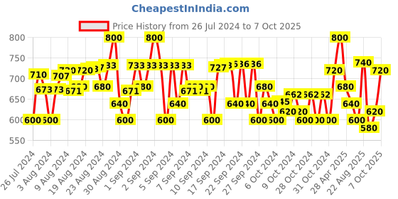 ajio.com bonkids Checked Shirt with Roll-Up Sleeves bonkids Price History Graph from 26 Jul 2024 to 7 Oct 2025