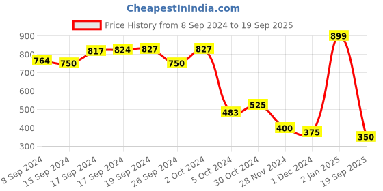 ajio.com bonkids Girl Checked Fit & Flare Dress bonkids Price History Graph from 8 Sep 2024 to 19 Sep 2025