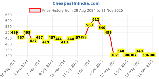ajio.com bonkids Graphic Print Crew-Neck T-Shirt bonkids Price History Graph from 28 Aug 2024 to 10 Nov 2025