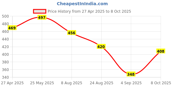 ajio.com bonkids Graphic Print Regular Fit Shorts with Elasticated Waistband bonkids Price History Graph from 27 Apr 2025 to 8 Oct 2025