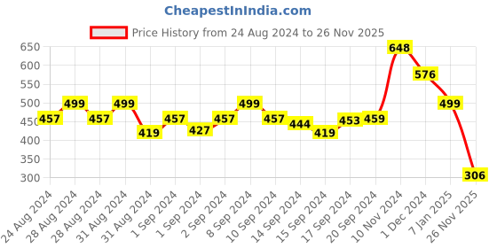 ajio.com bonkids Graphic Print Round-Neck T-Shirt bonkids Price History Graph from 24 Aug 2024 to 26 Nov 2025