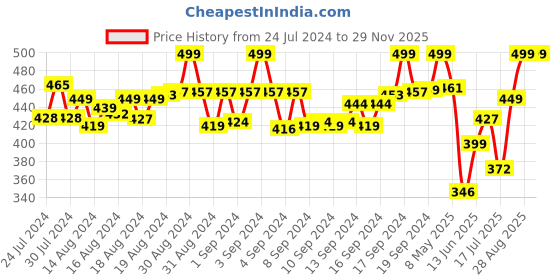ajio.com bonkids Mickey Mouse Print Round-Neck T-Shirt bonkids Price History Graph from 24 Jul 2024 to 28 Nov 2025