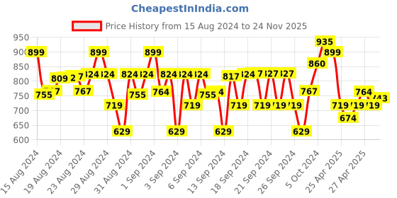 ajio.com bonkids Pack of 3 Boys Printed Regular Fit Round-Neck T-Shirts bonkids Price History Graph from 15 Aug 2024 to 24 Nov 2025