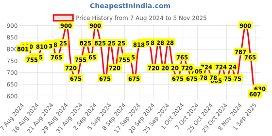 ajio.com bonkids Spread-Collar Shirt with Roll-Up Sleeves bonkids Price History Graph from 7 Aug 2024 to 5 Nov 2025