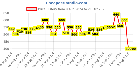ajio.com bonkids Striped Collar-Neck Shirt bonkids Price History Graph from 9 Aug 2024 to 21 Oct 2025