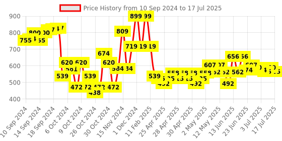 ajio.com babymoo Book with Rustle Paper & Squeaker babymoo Price History Graph from 10 Sep 2024 to 16 Jul 2025