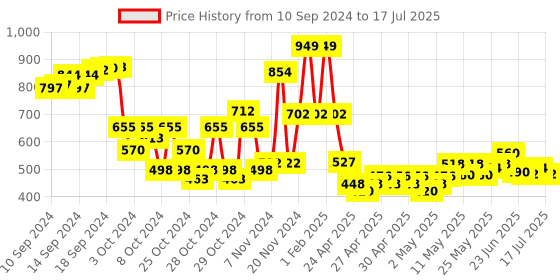 ajio.com babymoo Book with Rustle Paper & Squeaker babymoo Price History Graph from 10 Sep 2024 to 10 Jul 2025